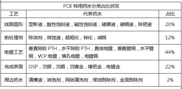 <a href=http://m.cmz168.com/ target=_blank class=infotextkey>pcb</a>化學市場與<a href=http://m.cmz168.com/ target=_blank class=infotextkey>pcb</a>行業(yè)的發(fā)展趨勢